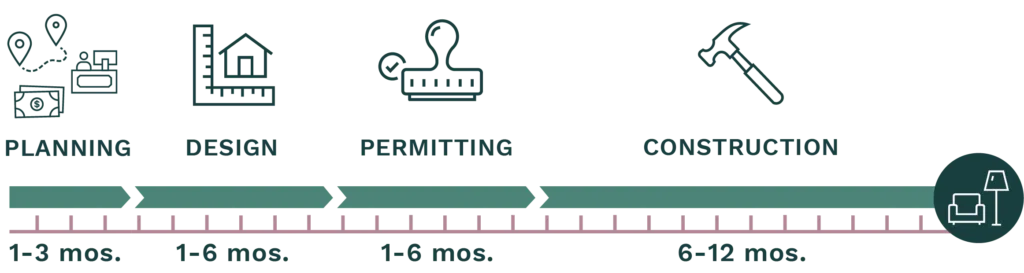 Example timeline of a development project